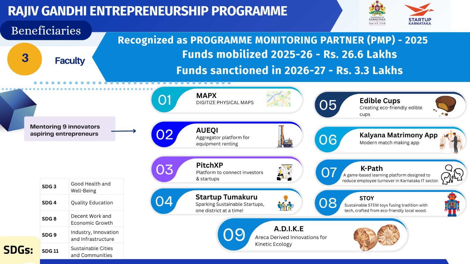 Rajiv Gandhi Entrepreneurship Programme - Beneficiaries, funds mobilized and the 9 innovator startups mentored (MAPX, AUEQI, PitchXP, Startup Tumakuru, Edible Cups, Kalyana Matrimony App, K-Path, STOY, A.D.I.K.E)